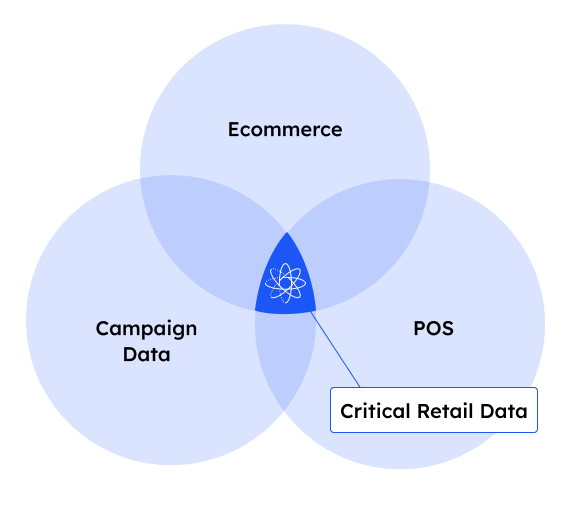 Data to Action Diagram