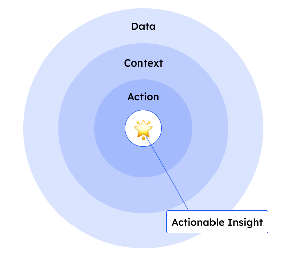 Data to Action Diagram